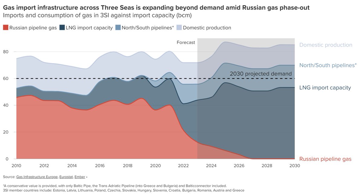 Paweł Czyżak (@paczyzak) on Twitter photo In a piece for <a href="/ACGlobalEnergy/">Global Energy Center</a>, me and <a href="/nolan_theisen/">Nolan Theisen</a> argue that this year’s <a href="/3seaseu/">Three Seas Summit</a> summit provides an opportunity for CEE governments to pivot away from fossil fuel interests toward clean, affordable, and local renewables.
atlanticcouncil.org/blogs/energyso… In a piece for <a href="/ACGlobalEnergy/">Global Energy Center</a>, me and <a href="/nolan_theisen/">Nolan Theisen</a> argue that this year’s <a href="/3seaseu/">Three Seas Summit</a> summit provides an opportunity for CEE governments to pivot away from fossil fuel interests toward clean, affordable, and local renewables.
atlanticcouncil.org/blogs/energyso…