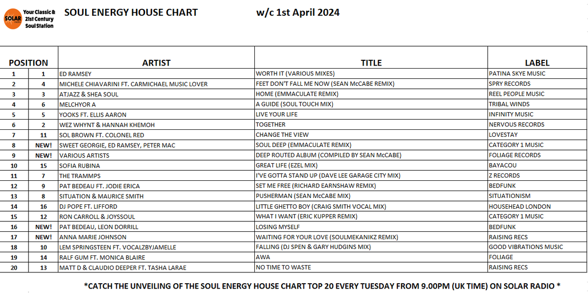 This week's Soul Energy House Chart top 20! <a href="/solarradio/">Solar Radio</a> <a href="/rajthehoop/">raj selli</a> <a href="/soulfulgrooves/">Paul Phillips</a> <a href="/TonyRodders/">Tony Rodriguez</a>