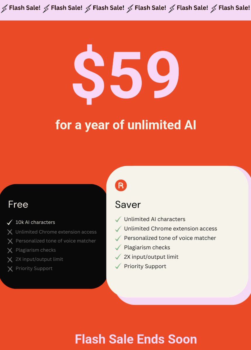 🔥 Rytr has gone from $29/mo to just $9/mo. ↳ Rating: ★★★★★ 4.9/5 Access to unlimited AI content generation at Rytr is only $9/mo. Features: ↳ Trusted by 8,000,000+ happy copywriters, marketers & entrepreneurs ↳ 25,000,000+ hours and $500 million+ saved in content