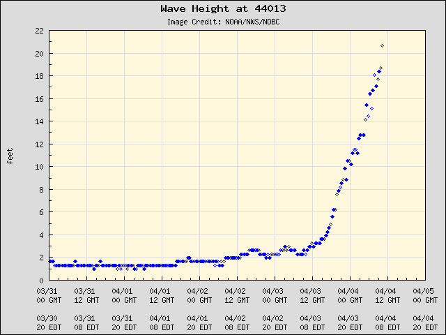 That howling onshore wind and deep low pressure is really piling up the water along east facing shores. Very fortunate tides are not running astronomically high in their cycle. 3'+ surge at Boston with offshore wave heights to 20'