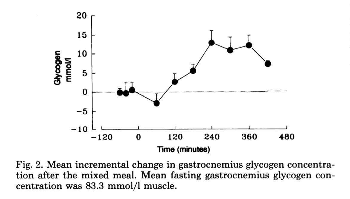 After a fantastic talk from Prof Roy Taylor of DiRECT #diabetes #remission, revisiting his earlier classic work with the first direct observations of the change in muscle glycogen concentrations after a mixed meal pubmed.ncbi.nlm.nih.gov/8368292/ Many interesting insights, here are 3 👇