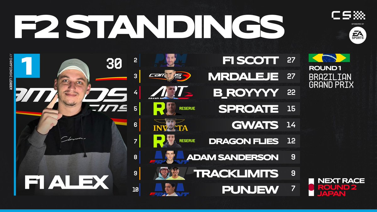 .<a href="/AlexLynam12/">F1AlexTTV</a> leads our F2 standings after winning the Feature Race in Brazil! 1️⃣

Its <a href="/f1scott/">F1Scott</a> in second with Alex’ teammate at Campos, <a href="/MrDaleJE/">MrDaleJE </a> in third. 🤜🤛

#CreatorSeries #EA #EASports
