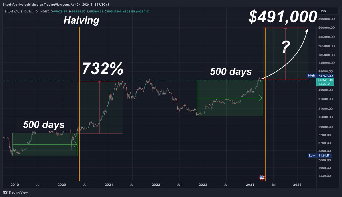 🔸500 days since #Bitcoin hit the bear-market bottom. In 2020 Bitcoin went  up 732% over the next 12 months from the same point. If Bitcoin repeats  this it will hit $491K by April 2025.