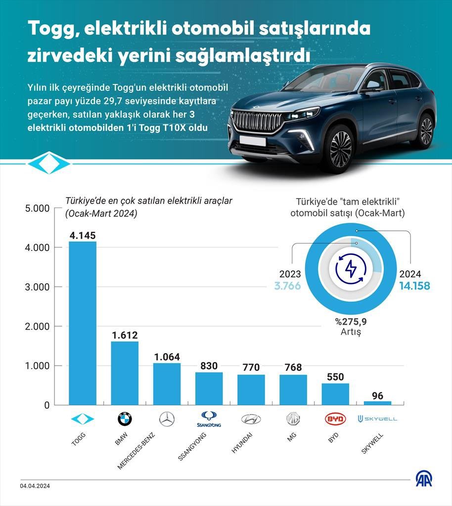 Türkiye’nin yerli otomobili #Togg, elektrikli otomobil satışlarında zirvedeki yerini sağlamlaştırdı. ✅Yılın ilk çeyreğinde 4 bin 145 satış gerçekleştirildi. ✅Satılan her 3 elektrikli otomobilden 1'i Togg T10X oldu. ✅En yakın rakibine 2 bin 533 adet fark attı. (AA)