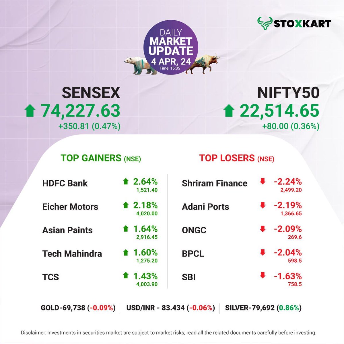 stoxkartonline's tweet photo. #dailymarketupdate
Here's today's market recap, featuring the top 5 gainers and top 5 losers from the Nifty 50 index.
Have you invested in any of these?
Let us know in the comments below!
#stoxkart #stoxkartapp #tradewithstoxkart #investwithstoxkart #stockmarketupdate https://t.co/DA6ixOBHpA