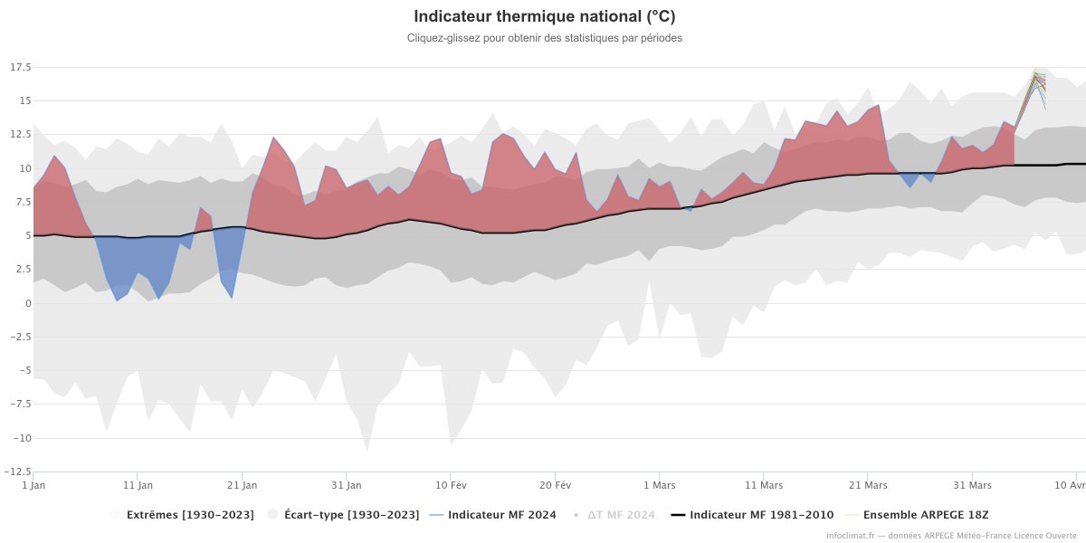 SergeZaka's tweet photo. Opinion des faux experts : l'hiver a été "frais/froid".
Faits mesurés : Début 2024 est le + chaud depuis le début des mesures (minima 1930) avec un excédent thermique presque permanant depuis le 22 janvier. C'est dire à quel point on a oublié la réalité de l'hiver en France. La chaleur prévue ces prochains jours va encore creuser l'écart.

Cette sensation de "froid" est en réalité dû au manque d'ensoleillement et à l'excès de précipitation. Le changement climatique accentue d'ailleurs les périodes de pluie, tout comme les périodes de sécheresse.

Pour la pluie : 
- Le changement climatique réchauffe l'air. Chaque degré gagné, c'est +7% d'eau supplémentaire dans l'air, soit +2-4% de précipitation (notamment visible durant les épisodes de fortes pluies).
- Le changement climatique accentue l'apport d'humidité par les rivières atmosphériques (qui ont inondé le Nord et le Centre-Ouest cet hiver).

Pour les sécheresses :
- Le changement climatique pourrait être à l'origine de la modification de position de centres d'actions (comme les anticyclones en méditerranée en 2022) augmentant la fréquence et la durée des périodes sans pluie.
- Le changement climatique augmente la température, ce qui, par ricochet, augmente l'évaporation et la transpiration des écosystèmes. Ainsi, même dans le cas de précipitation annuelle stable (cas potentiel du nord de la France, à consolider), les sécheresses progressent.
- Le changement climatique est à l'origine d'une baisse des précipitations annuelles dans le sud (indice de confiance plus fort en méditerranée).
- En augmentant l'intensité de précipitations (notamment orageuse), le changement climatique diminue l'efficacité des pluies à percoler dans le sol et augmente le ruissellement.
- Le changement climatique modifie les cycles des végétaux. Ils se réveillent plus tôt au printemps et entrent en dormance plus tard en automne : cela réduit de quelques jours la période de recharge des nappes phréatiques.

Méfiez vous des experts en carton sur les réseaux sociaux qui vous parlent de leur jardin, aujourd'hui. Cela ne présage pas du futur sur la France.
Merci de partager sous tous les postes où ça vous paraît utile dans remettre de la science dans le débat.
