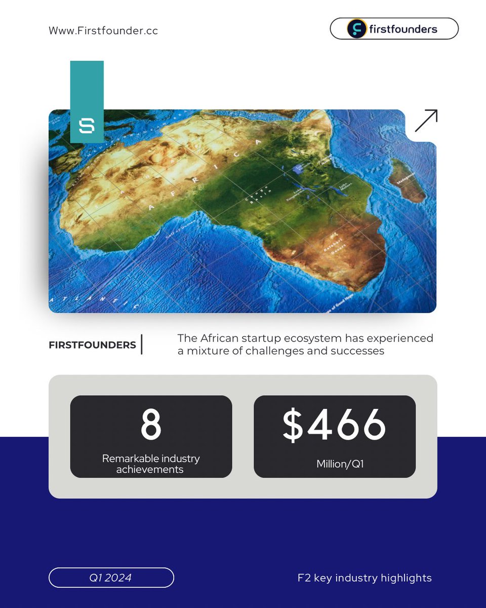 Exploring the dynamic Q1 of 2024 in Africa’s startup scene: read more on F2 key industry insights 🚀linkedin.com/posts/firstfou…