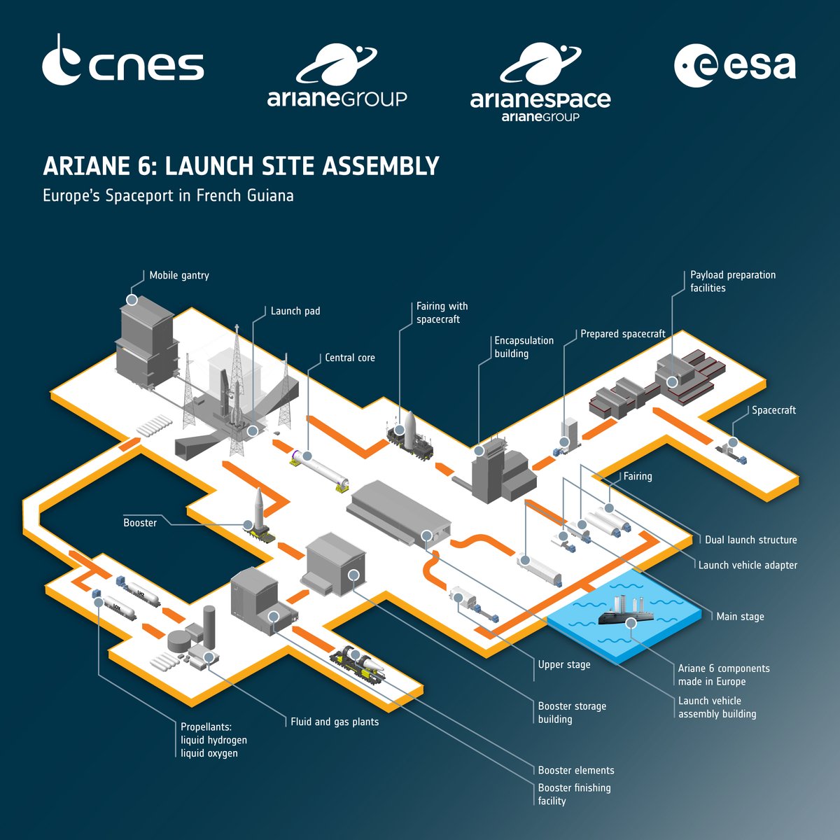 Die Montage der #Ariane6 für den Start - ein Blick auf die Schritte, die im Europäischen Weltraumbahnhof durchgeführt werden, um unsere neue Rakete fertigzustellen. 🚀🧵 esa.int/Enabling_Suppo…