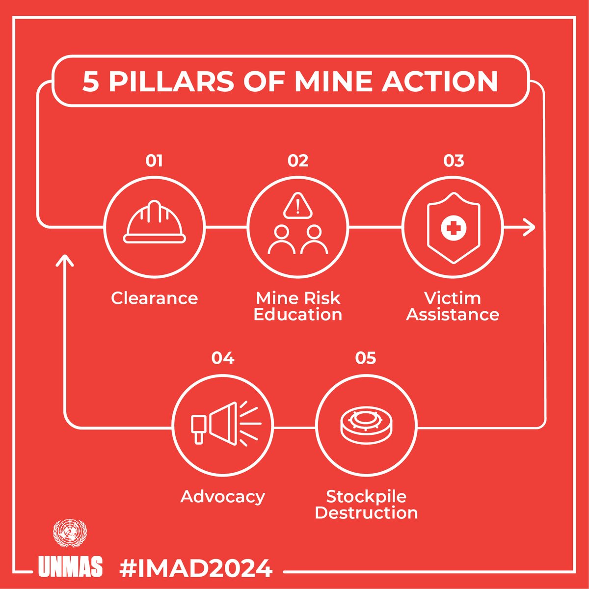 Mine action allows those #ServingForPeace with @UNPeacekeeping to carry out their work, humanitarians to deliver assistance & local communities to live without the constant fear of explosive hazards. More from @UNMAS on Thursday’s #MineAwarenessDay: unmas.org/en/5-pillars-o…