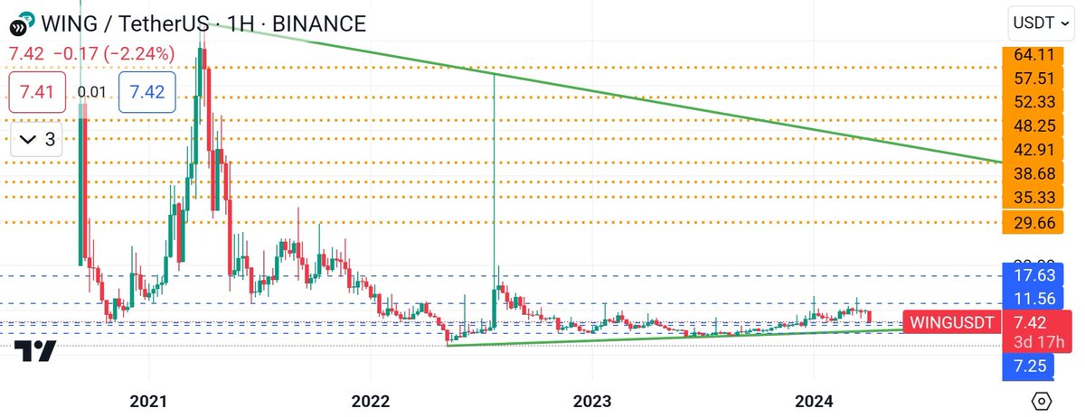 #Bitcoin için bir miktar daha düşüş hala masada ama dibi bulmak gibi bir çabam yok.
#WING güzel bir desteğe kadar indiği için 7,35'den sepetime attım, daha da gevşerse sırasıyla 6,67 ve 5 seviyelerinden de ekleme yaparım 🍀