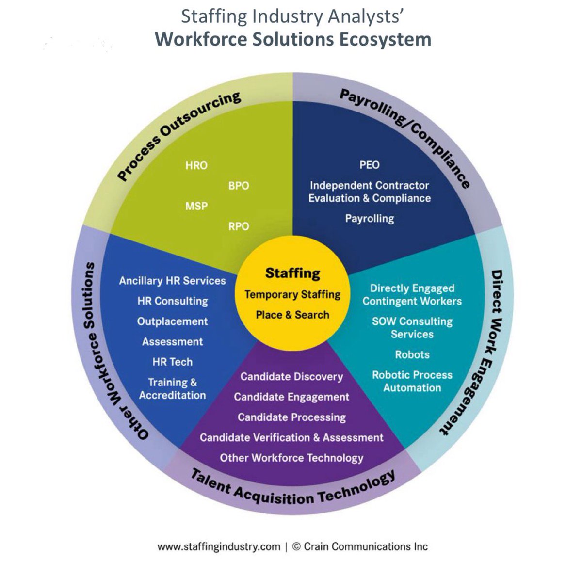 John Healy of Whrrr.Work shares information on the workforce ecosystem from the other side. When we say workforce, what do we mean? This is SIA’s workforce solutions ecosystem with staffing in the centre of the ecosystem #Talentcon