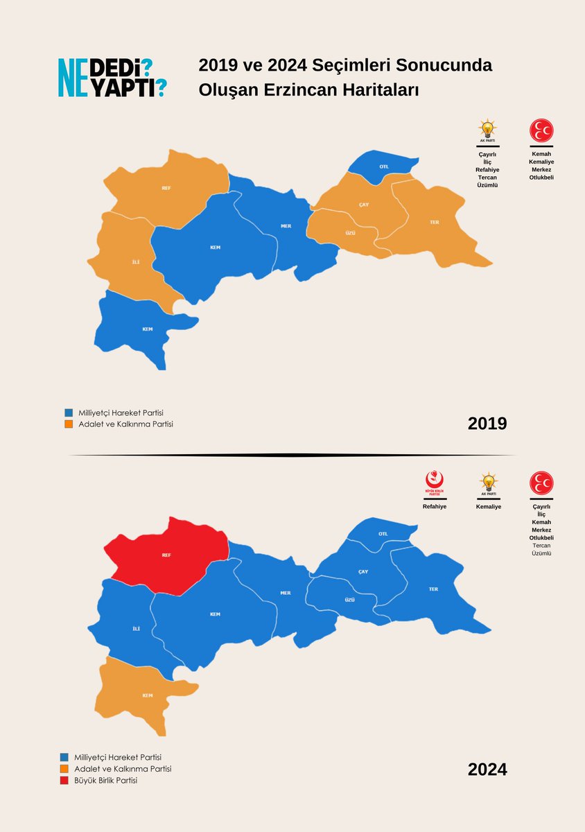 2019 ve 2024 Yerel Seçimleri Sonucunda Oluşan Erzincan Haritaları 🔴Milliyetçi Hareket Partisi, 2019 Seçimleri sonucunda merkez dahil olmak üzere 4 belediye de sandıktan birinci çıkmıştı, bu sayı 2024 Seçimleri sonucunda 7'ye yükseldi. 🟠Adalet ve Kalkınma Partisi, 2019…