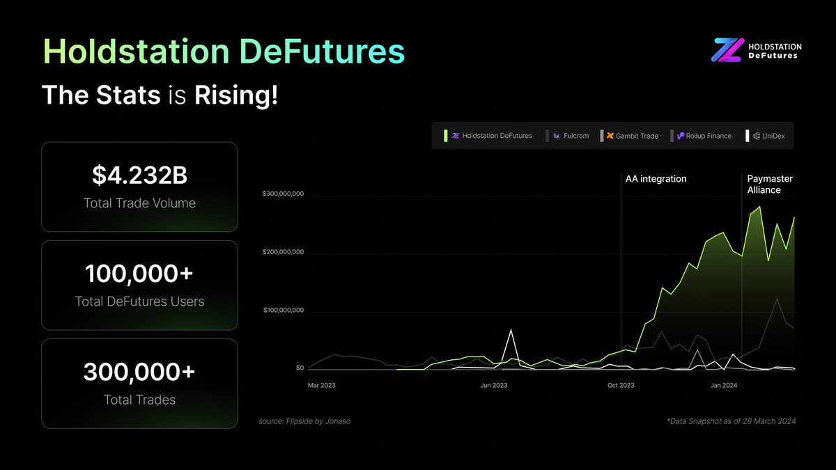 HoldstationW's tweet photo. 🔥 The Era of Holdstation - A Relentless zkSync Builder!

In the last year, #Holdstation's Smart Contract Wallet has become a vital part of the zkSync ecosystem, attracting nearly 500,000 users.

Over 1.3 million #Paymaster transactions have been paid using $HOLD, accounting for 26% of all transactions on Holdstation on zkSync.

➡️ Being the pioneer, Holdstation actively expanded Paymaster reach by supporting zkSync projects in integrating this feature!

Holdstation DeFutures has seen huge growth, with a total trading volume of $4.5 billion, making up over 67% of the derivatives market on #zkSync Era. Our revenue and fees keep reaching new highs, making us a leader in derivatives.

➡️ We're proud to be one of the first projects using #AccountAbstraction in futures trading on the zkSync ecosystem.

ROI of $AAI has increased by 2,500% since its launch on zkStarter. It’s The first project we've allocated $215,000 from our $700,000 Paymaster Incubation fund to support its growth, improve yield opportunities, and expand its user base.

➡️ We're preparing to launch an exciting new project soon on #zkStarter that will take you to the stars! ✨

▶ Future Outlook:

We are dedicated to enhancing our core products to improve user experience and serving as a bridge to facilitate projects on @zksync  through Paymaster Alliance.

➡️ Paymaster's pivotal role in the zkSync ecosystem will shape the future of decentralized finance.

For more details: https://t.co/N6zNSH0Iak
