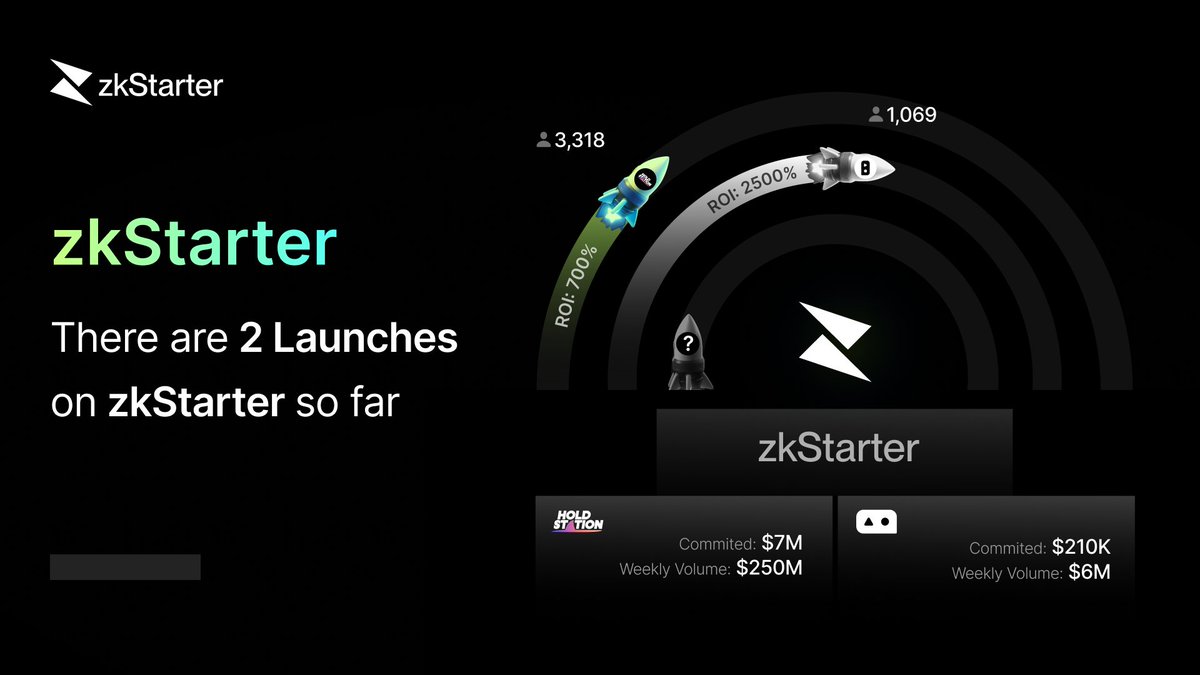 🔥 The Era of Holdstation - A Relentless zkSync Builder! In the last year, #Holdstation's Smart Contract Wallet has become a vital part of the zkSync ecosystem, attracting nearly 500,000 users. Over 1.3 million #Paymaster transactions have been paid using $HOLD, accounting for…