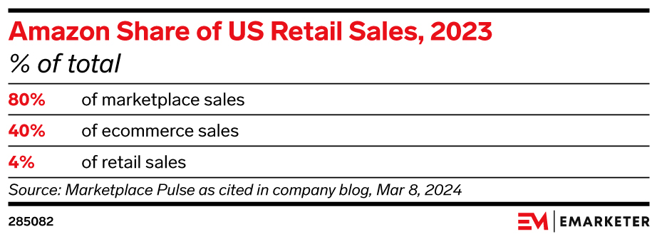 Amazon accounted for 80% of marketplace sales, 40% of ecommerce sales, and 4% of retail sales in the US in 2023: trib.al/U1tczGH?

#chartoftheday #chart #cotd #newsletter #amazon #marketplace #ecommerce #retail #sales