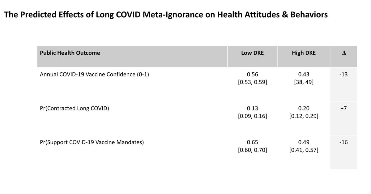 TODAY at 1:15 (Marshfield #MPSA2024): We find that 1 in 5 Americans exhibit meta-ignorance (DKE) about long COVID, which in turn motivates anti-vax. policy views and health behaviors. (w/ @THCallaghan @JenCornacc @david_yokum & @ThePolicyTweets) Hope to have full WP up soon!