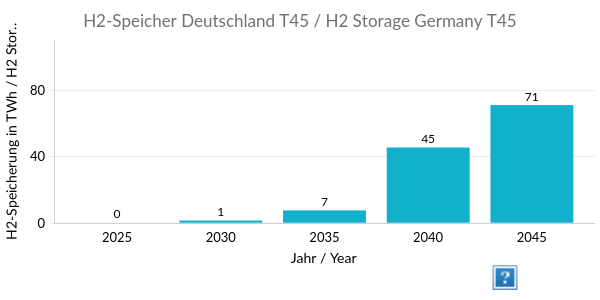 Frage an meine Energietwitter-Gemeinde:
Laut den Langfristszenarien (LFS) werden für Netzero Deutschland im Jahr 2045 Speicher in Größe von 71 TWh benötigt (T45-Strom*). …rtile-explorer.isi.fraunhofer.de:8443/open-view/6286… /1
#Energie #Klimakrise #Wasserstoff #Speicher #Kernkraft