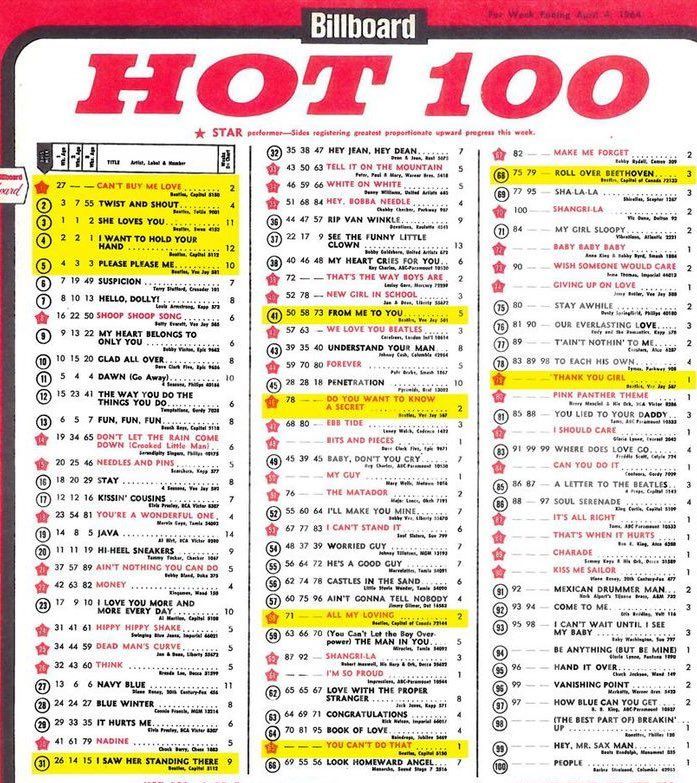 Today in 1964, The Beatles became the first artists in history to occupy the top 5 positions in the Billboard Hot 100 song chart simultaneously. The songs were: #1 - Can’t Buy Me Love #2 - Twist and Shout #3 - She Loves You #4 - I Want to Hold Your Hand #5 - Please Please Me