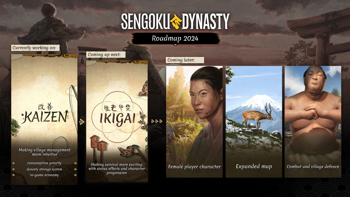 Your invaluable feedback has helped us immensely to take a closer look at our last Sengoku Dynasty update Kintsugi! 🏯 It has shaped our priorities for the upcoming updates. Now, let's take a look at our 2024 roadmap. 🗺️ #SengokuDynasty #Roadmap #SurvivalGame