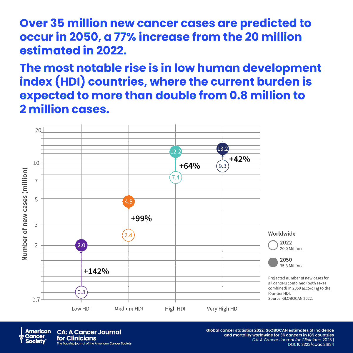 🌍 New global cancer statistics from @AmericanCancer & @IARCWHO reveal that ~20 million new cancer cases were diagnosed in 2022 and 9.7 million people died from the disease worldwide. Cancer cases are predicted to reach 35 million by 2050. acsjournals.onlinelibrary.wiley.com/doi/10.3322/ca… @OncoAlert