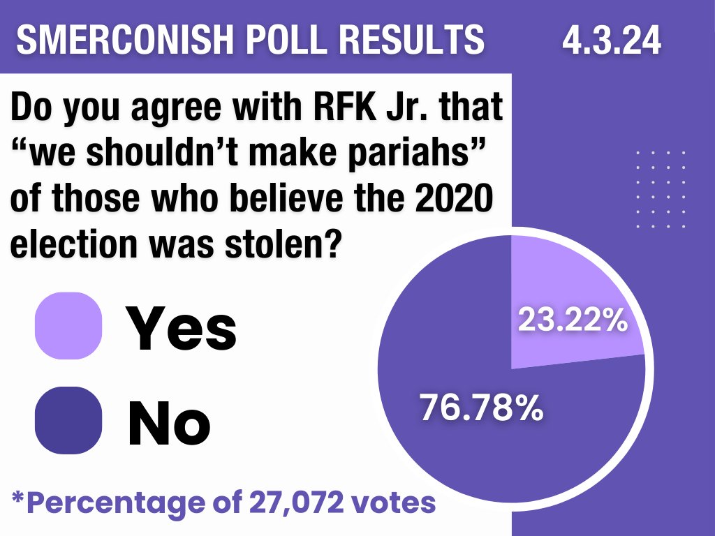 smerconish's tweet image. Yesterday's #poll closed with 76.78% of 27,072 voters disagreeing with #RFKJr. that “we shouldn’t make pariahs” of those who believe the #2020election was stolen.

Do you agree? Hear Michael's thoughts: loom.ly/c3izFuQ
Vote on today's poll 🗳️ loom.ly/6Y9cBds