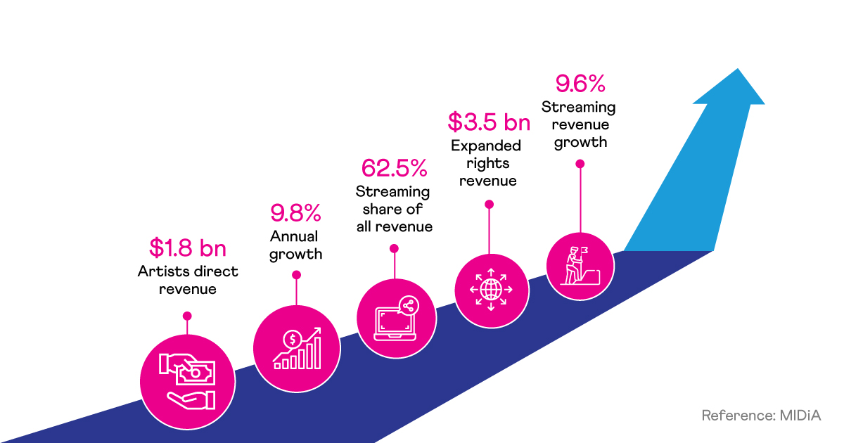 🎶 Global recorded music revenues soared by 9.8% in 2023, driven by digital music! 🚀💿

Dive into the latest streaming and recorded music trends and predictions in our #blog post, inspired by @MidiaResearch’s new report! 📈💻 👉 t.ly/1szNU

#SonoSuite #MIDiAResearch