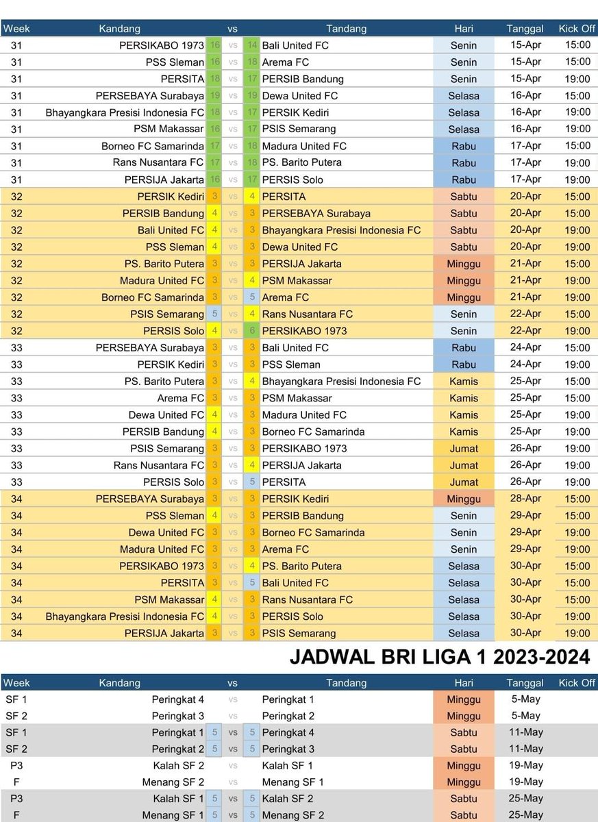 Cek di web PT LIB (jadwal belum update), pekan 34 jadwalnya barengan tanggal 28 April 2024. Jadwal terbaru, pekan 34 jadwalnya berbeda 28, 29, 30 April 2024. Pekan 34 jadi pertandingan penentuan klub lolos 4 besar dan degradasi. 😅😅 [via: X/GibolOfficial]