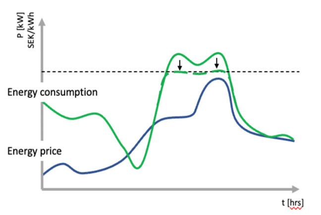 Hopeful #31. Optimising energy usage with AI.

30-40 % of global CO2 emissions come from buildings, and Myrspoven exist to lower that. They save on average 20% of energy per building (incl. peak times) by autonomously optimising HVAC systems

#ai #sustainability #realestate