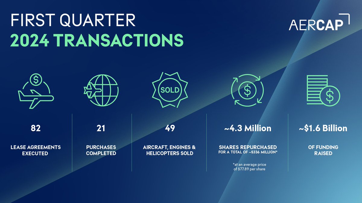 AerCap Leased, Purchased and Sold 152 Assets in the First Quarter 2024. To read the full press release, click here: aercap.com/news-media/pre… #WeAreAerCap #NeverStandStill #aircraftleasing #aviationfinance