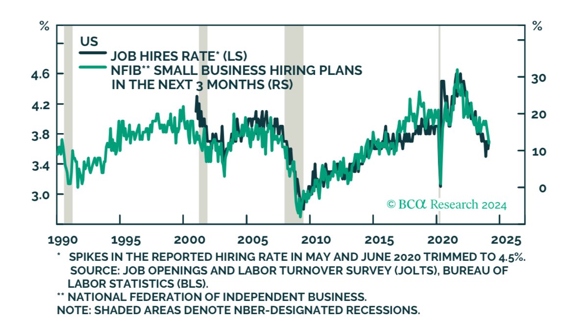 The hiring rate has tumbled. Remember, firms usually stop hiring before they start firing.