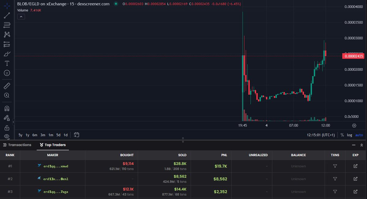 sergenthodl_tg's tweet image. Hottest #memecoins  on #MultiversX . $BOBER $BEMI $BLOB . Here's your money if you're wondering why they pump and dump :) First buyers and insiders are cashing out on Me, you and most buyers. Unless we get powerfull buys to outrun the sellers, we not gonna make it! Stop dreaming