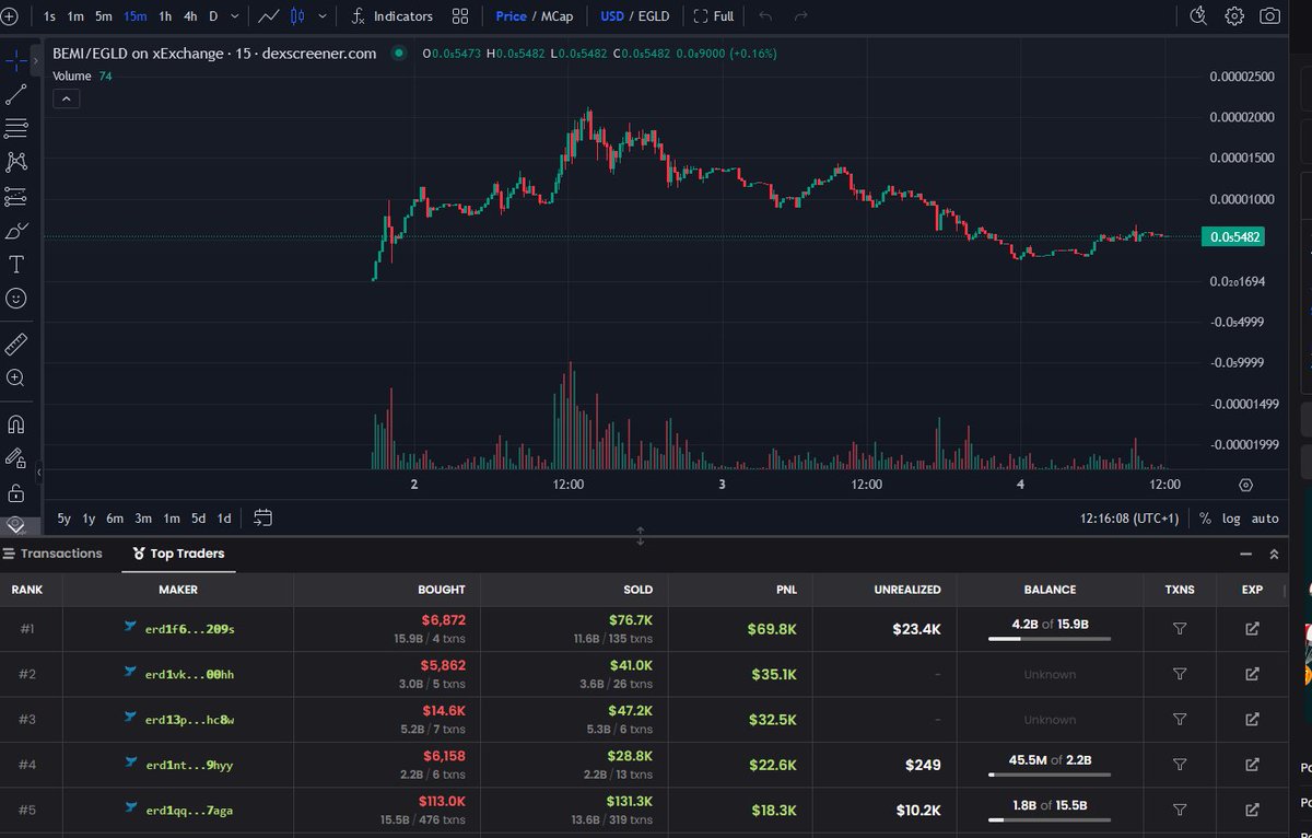 sergenthodl_tg's tweet image. Hottest #memecoins  on #MultiversX . $BOBER $BEMI $BLOB . Here's your money if you're wondering why they pump and dump :) First buyers and insiders are cashing out on Me, you and most buyers. Unless we get powerfull buys to outrun the sellers, we not gonna make it! Stop dreaming