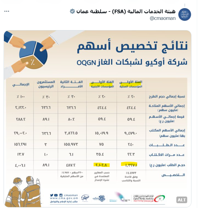 AssadKhusby's tweet photo. اوكيو لشبكات الغاز اغلقت اليوم عند 144 بيسة وتبعد 4 بيسات عن سعر الاكتتاب للمؤسسات والذي كان عند 140 بيسة.

عند اكتتاب اوكيو كانت هناك طلبات تفوق 3.4 مليار سهم للمؤسسات المحلية والاجنبية على سعر 140 بيسة.

ويبقى السؤال هل اوكيو لشبكات الغاز جيدة للاستثمار على سعر 144 بيسة ؟

الشركة وزعت 10.16 بيسة عن السنة المالية 2023 
ووفق نشرة الاصدار بتوزع اما 90% من ارباح 2024 او تقريبا 10.6 بيسة ايهما اعلى عن السنة المالية 2024 وتوزع مرتين في اكتوبر 2024 وابريل 2025.
وعن السنة المالية 2025 توزع اما 90% من ارباح 2025 او 11.1 بيسة ومرتين في اكتوبر وابريل.

واذا حسبنا سعر 144 بيسة وعلى توزيع 10.6 بيسة يكون العائد 7.3% وعلى توزيع 11.1 بيسة يكون العائد 7.7%.

يتبقى فقط معرفة ارباح الشركة للسنة المالية 2024 و2025.  #بورصة_مسقط