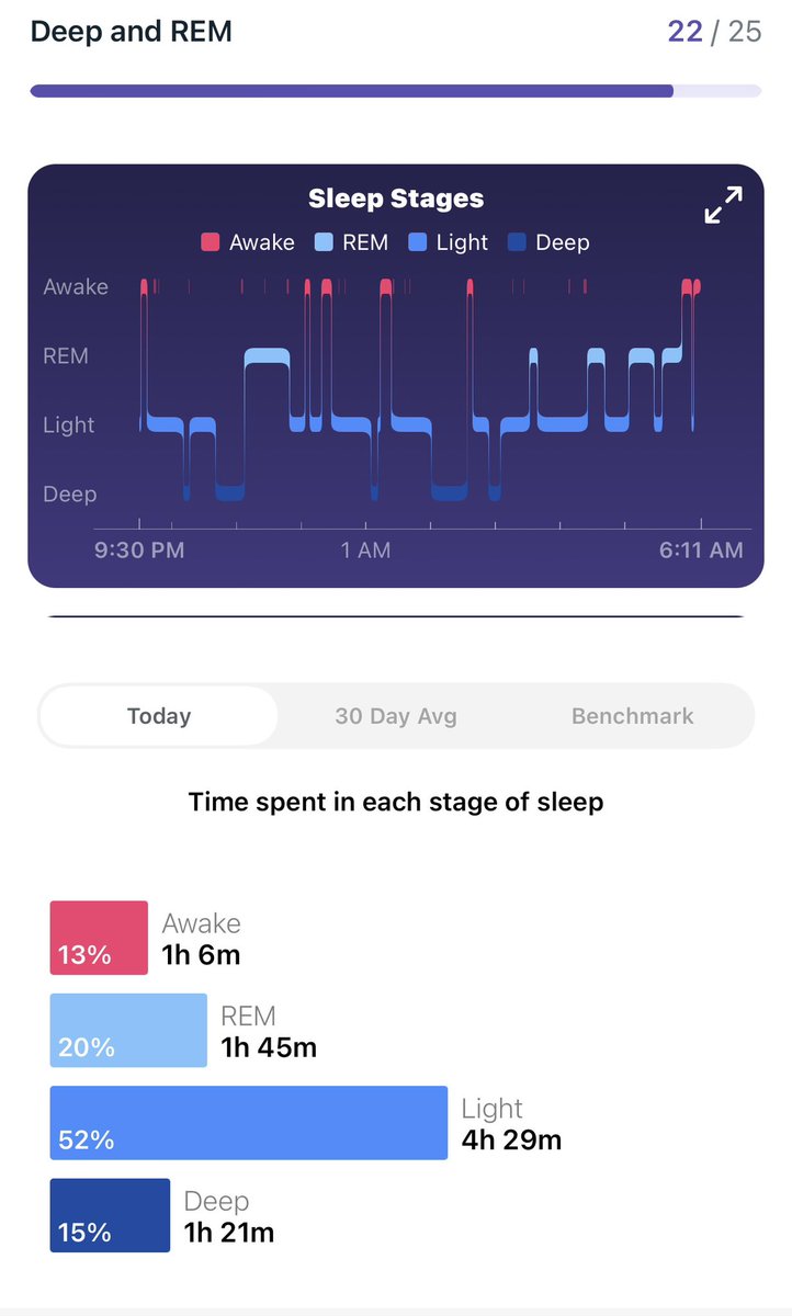 Getting closer to my goal of waking up one day to two hours of deep sleep. Not sure that is possible, but I certainly love to see over an hour. I can also certainly tell what the data will reveal based on how I feel waking up before I check the app. #SleepHygiene #SugarFreed