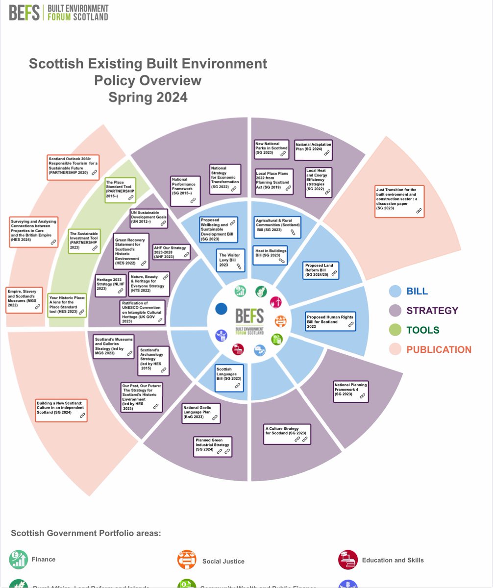 Great policy landscape overview #infographic from @TheBEFS in this week’s bulletin. #builtenvironment #historicenvironment #policy #Scotland #heritage befs.org.uk/latest/bulleti…