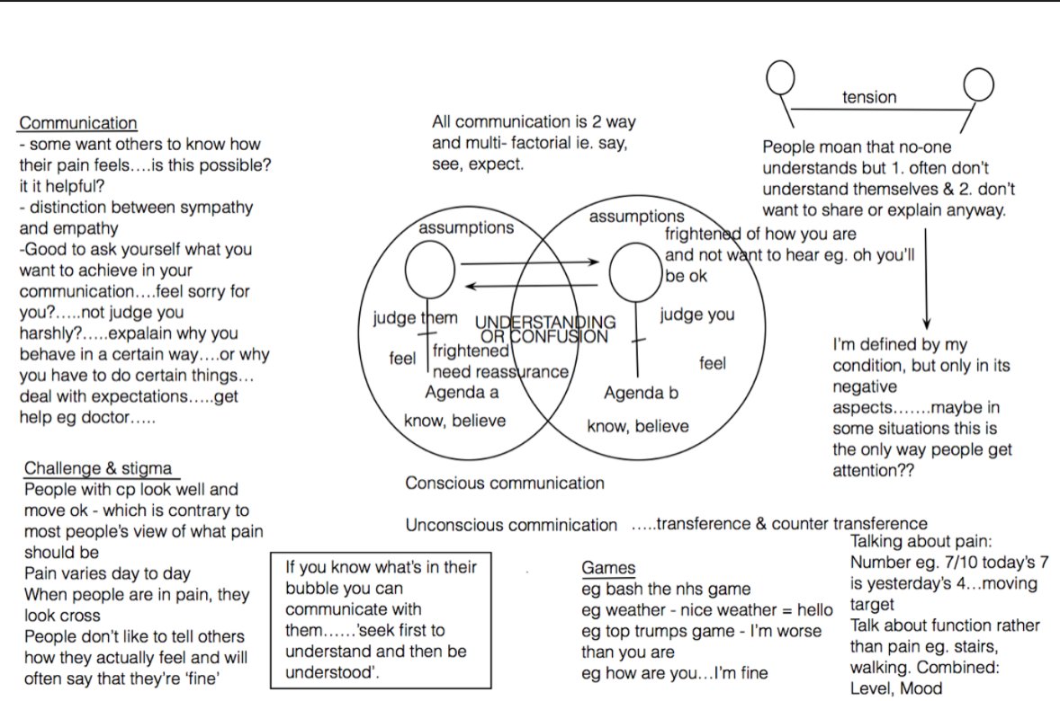 Communication is two way. #TherapeuticThursday #Selfmanagement #Chronicpain @SoniaCottom