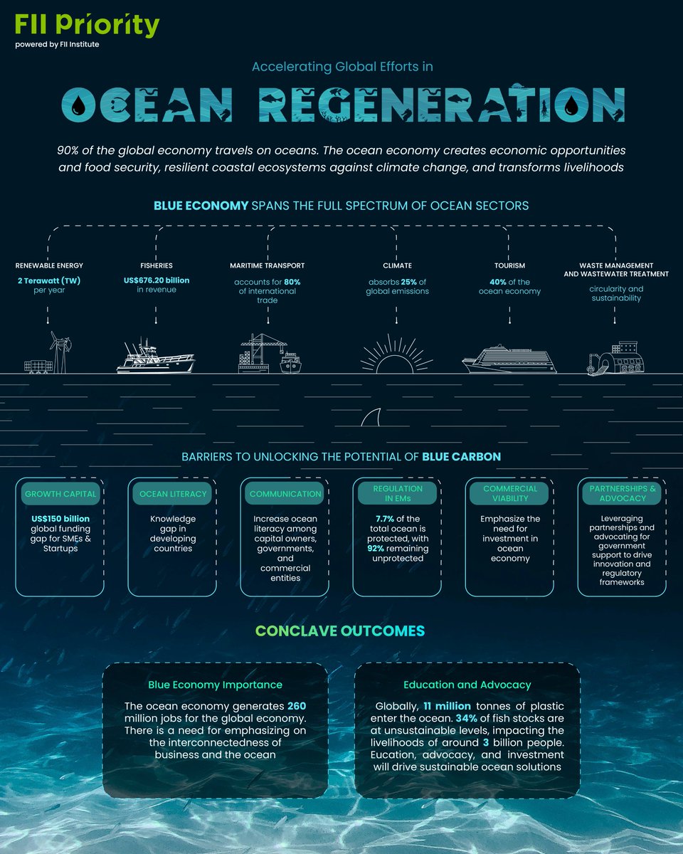 At the invitation-only conclave on 'Accelerating Global Efforts in Ocean Regeneration' at #FIIPRIORITY #Miami, attendees focused on key topics, including bridging the #education & awareness gap to boost #tech and #innovation in the #ocean space. Check out the infographic below.