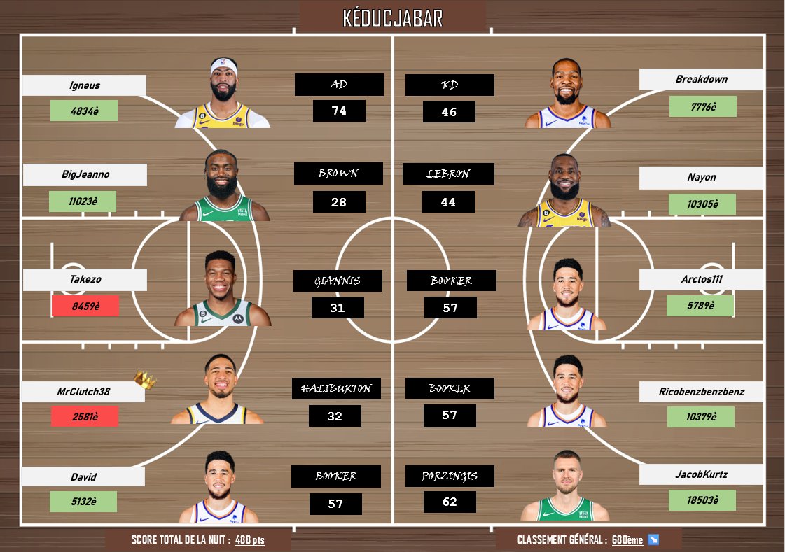 Nooon Malachi pas comme ça, pas maintenant, pas quand j'avais mon 10è 🅱️🅿️ à portée de main 😭😭
Mais si on fait abstraction de cette anomalie Pistonienne DAMN what a night from the Keducjabar 😱
Juste notre 3ème meilleure nuit ALL-TIME (et MEILLEURE depuis qu'on est 10) 🥳🥳🥳🥳