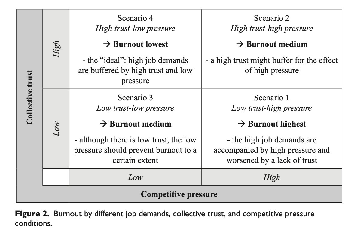 Free access article of #April! 'Job #demands and #burnout: The multilevel boundary conditions of #collective trust and #competitive pressure' Do high job demands challenge employee well-being? Enjoy reading here: doi.org/10.1177/001872… @T_I_H_R @HR_TIHR @AOMConnect