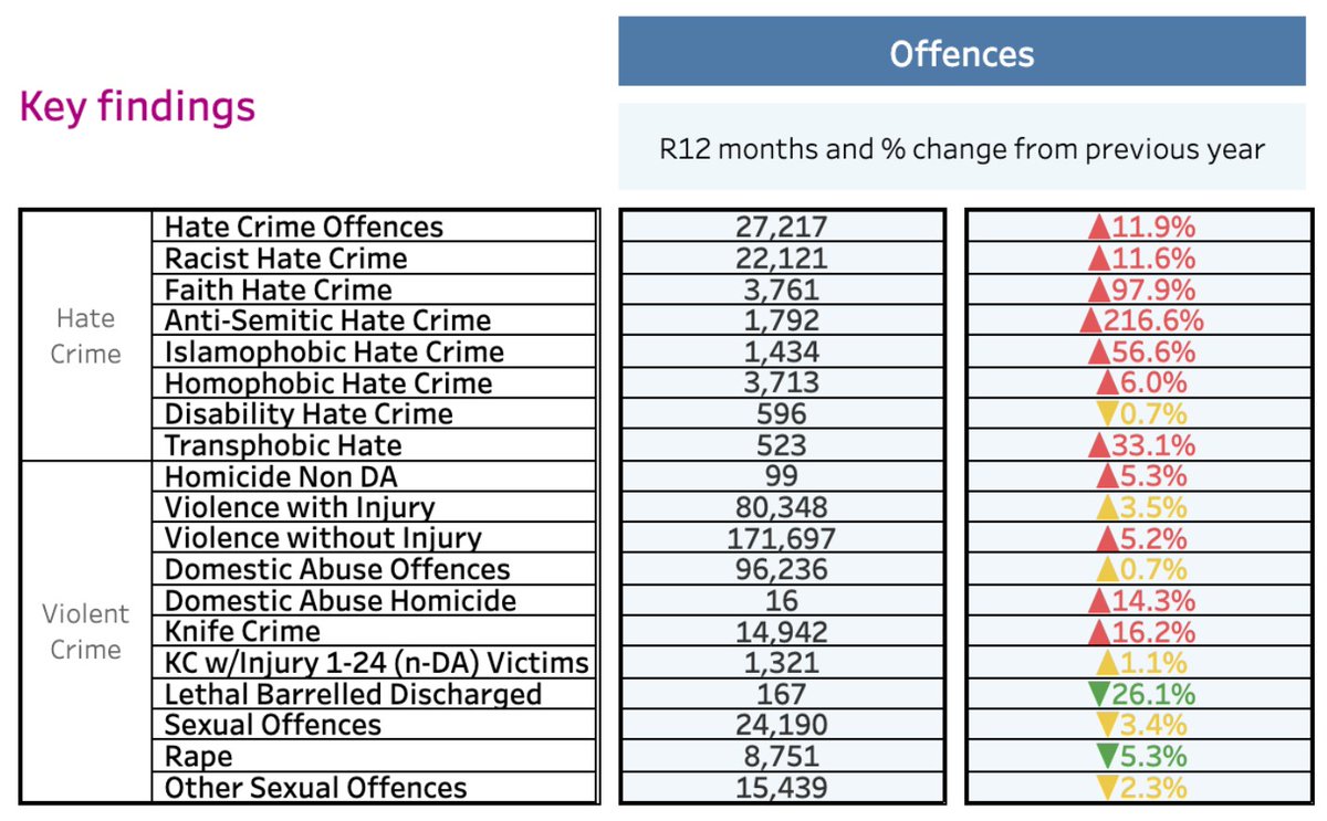 Crime is continuing to rise across London. Serious crime is getting worse in Barnet. And yet we’re still not getting our fair share of police in our area. You need an MP who will fight for our fair share. And I’ll work to ensure that we get the extra police we deserve.