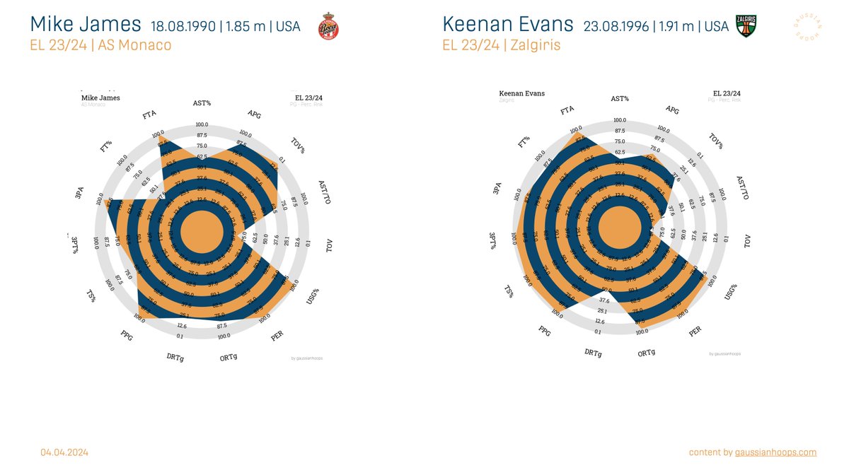 #Zalgiris needs a win tonight at Monaco to stay in the post season race, while #ASMonaco is looking to secure home court advantage for the playoffs. Mike James facing Keenan Evan the most interesting battle of the game #Euroleague