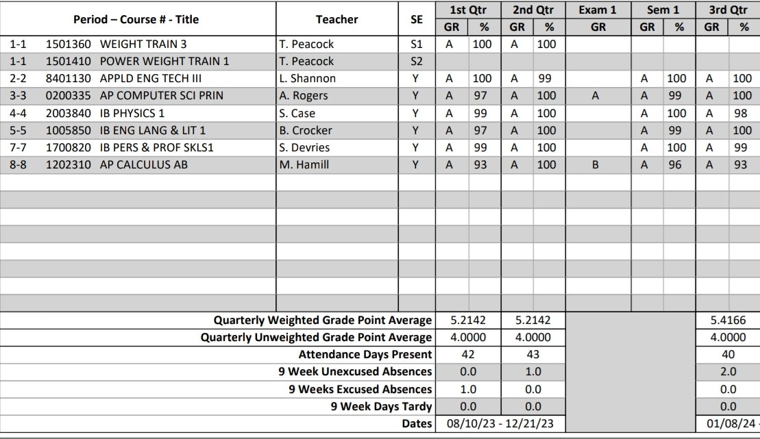3rd quarter grades. 
<a href="/Tdutch1984/">Tim Weidlein</a> <a href="/jleee74/">Coach Josh Hunter</a> <a href="/john_p34/">John Peacock</a> <a href="/larryDshannon/">Coach Larry Shannon</a> <a href="/bbubna/">Brian Bubna</a> <a href="/CoachGazlay/">Will Gazlay</a> <a href="/CoachRyanLarsen/">Ryan Larsen</a>