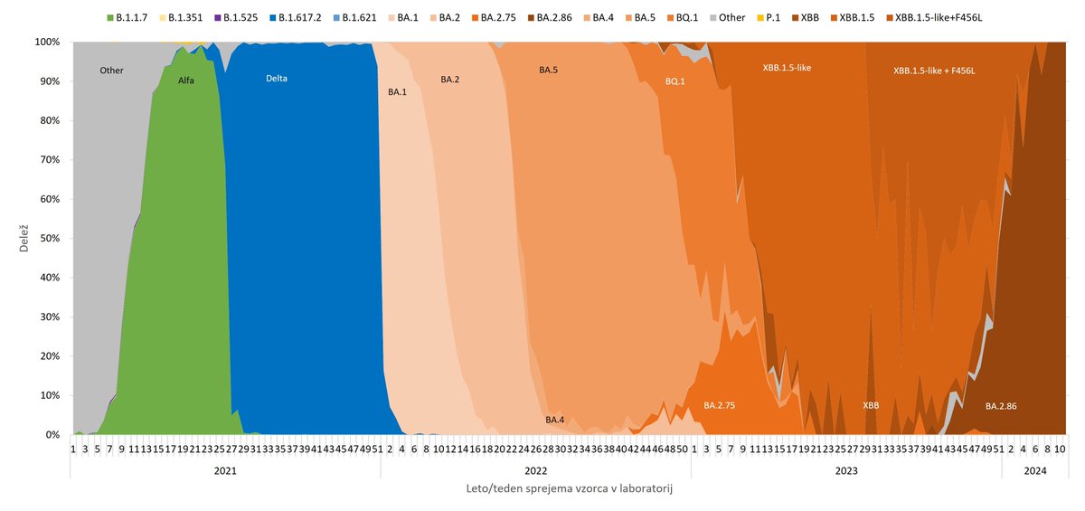 Sledenje različicam #SARSCoV2 v obdobju 18.3.2024–24.3.2024: sekvencirali smo genomska zaporedja 3, SARS-CoV-2 PCR-pozitivnih vzorcev in v vseh potrdili različico omikron; različica JN.1 2 primera in 1 primer JN.1.11.1 .