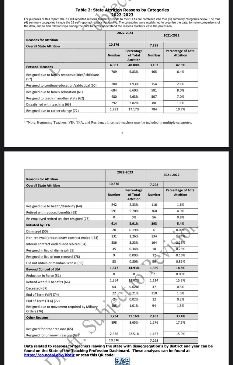 DPI’s Tom Tomberlin says the 42% increase in North Carolina teachers quitting in 2023 over 2022 is “interesting.” “Interesting”?? All the adjectives available and he’s going with “interesting”?? No. It’s heartbreaking but a completely predictable outcome. #nced #ncpol