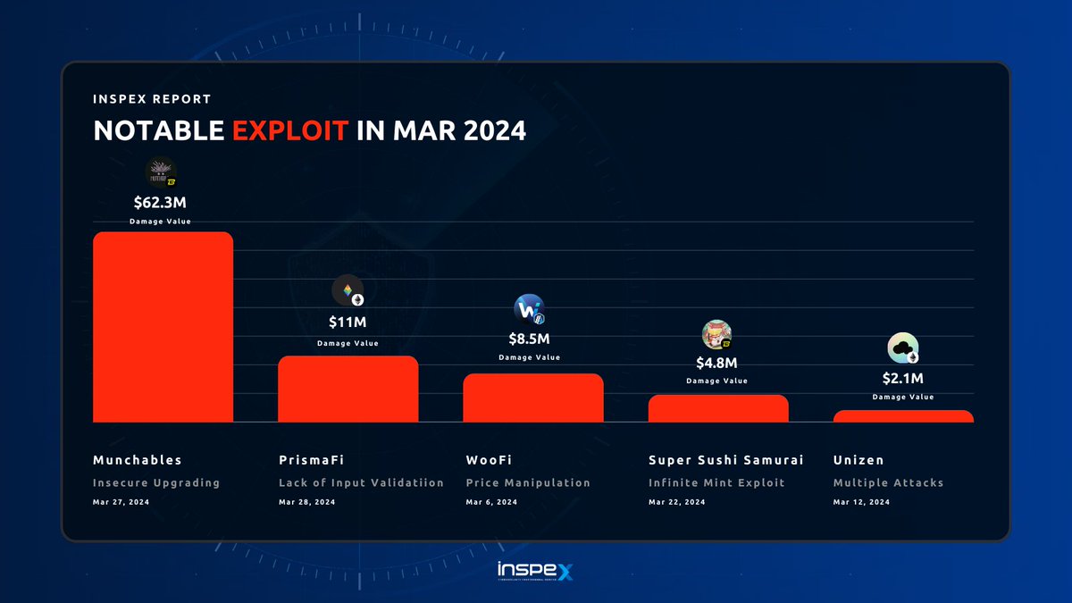 0/ 
Notable exploits in March 2024 cost a total of $89.3M in such attacks.  

The majority of vulnerabilities occur in smart contract code.  

The project that suffered the most damage was Munchables, which suffered damages worth $62.3M.  

Details of each attack can be read in…