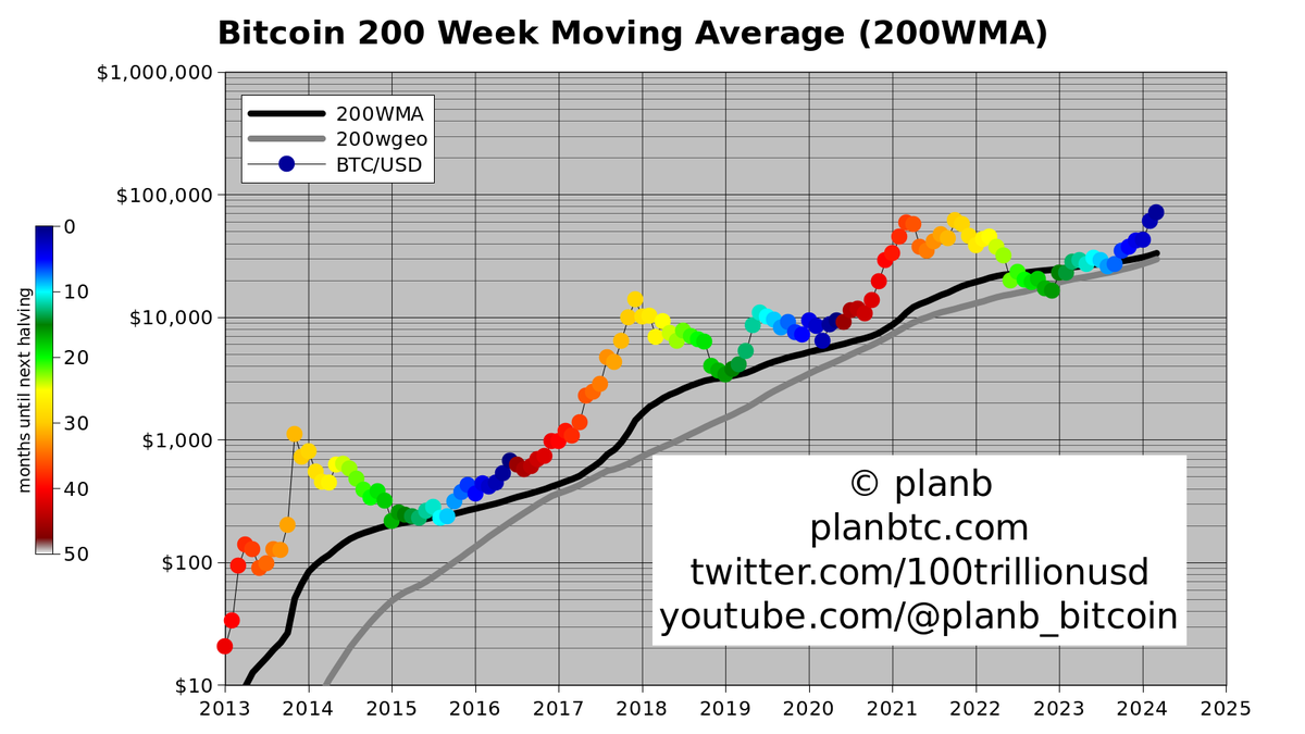 Bitcoin 200 week moving average is $33k .. highly unlikely that BTC will  ever break that floor IMO. More info: https://t.co/ovkzvVglds