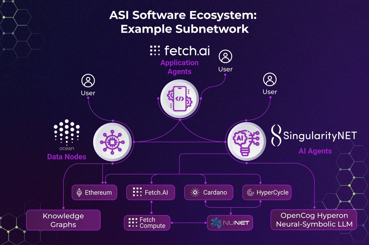 🔗 With the ASI merger underway, @NuNet_global as an integral part of this giant ecosystem 🌱

🌿 At #NuNet, we create the protocols and APIs that facilitate this seamless integration, encapsulated in our 360° development model, all while fostering an ecosystem that thrives on
