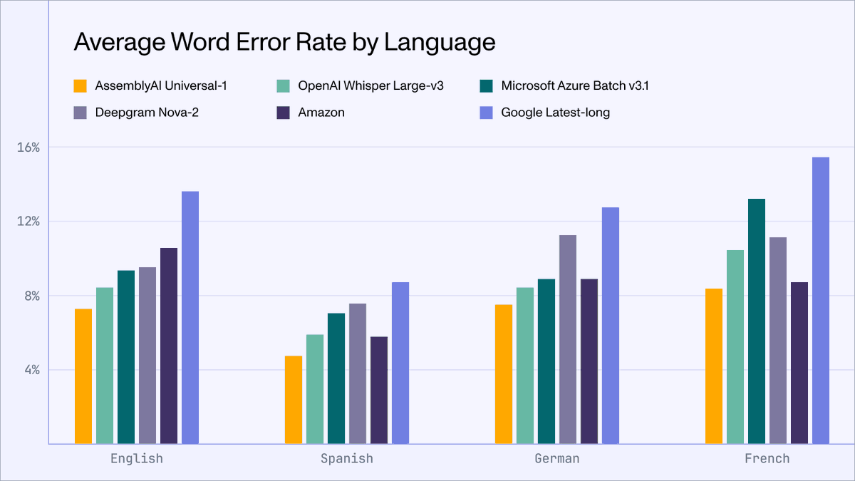 Key stats: - 13.5% more accurate than models like Whisper and >22% more accurate than APIs from Azure/AWS/Google - Up to 30% fewer hallucinations than seq2seq models like Whisper - 71% better speaker count estimation