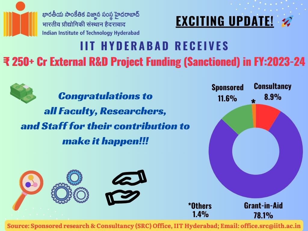 Chans2k2's tweet image. #ExcitingUpdate
@IITHyderabad received 816 new sanctioned R&amp;amp;D projects with 250 Cr+ INR external funding in a single F.Y. 2023-24. 
A significant milestone in the growth journey of @IITHyderabad. 
Glad to be in the role of facilitator as Dean @iith_src . 
#easeofdoingresearch