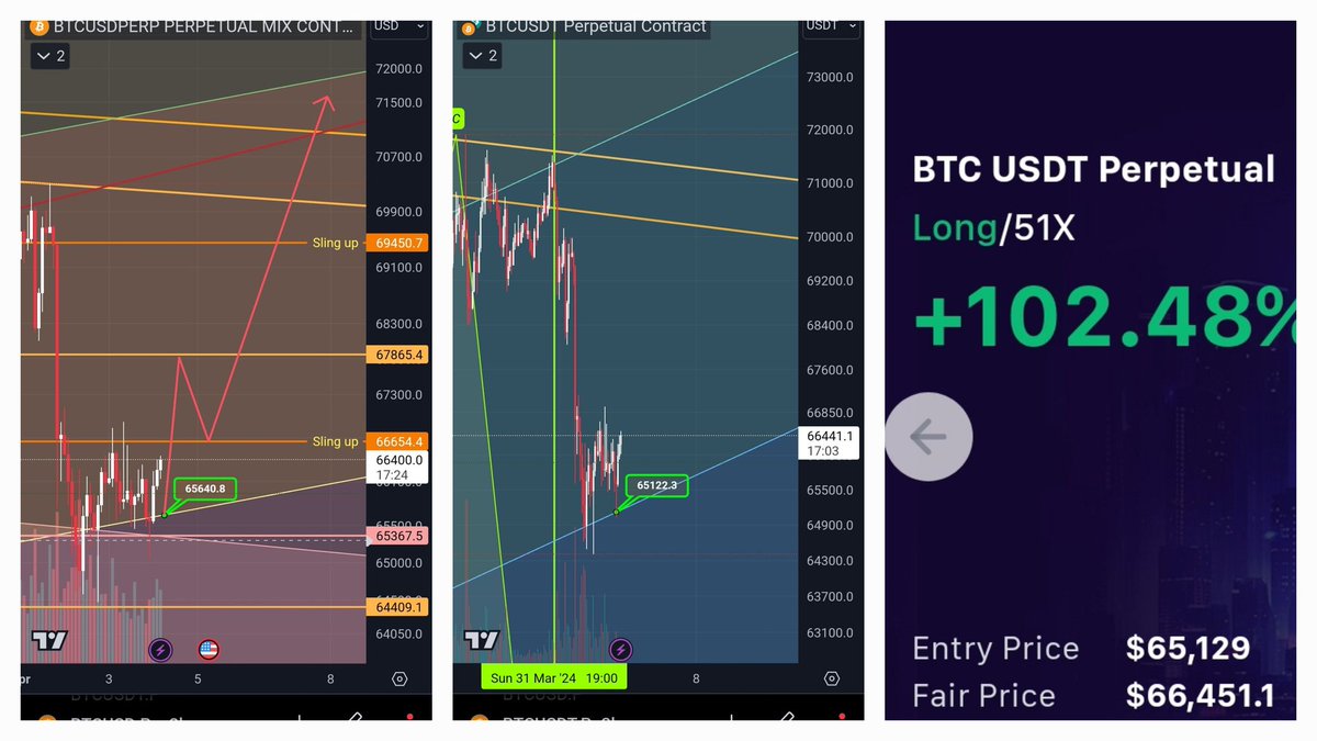 CUTNCrypto's tweet image. #precision support as always. Might need to drop to 65640 in 2 hour but looking good so far.   #Bitcoin   #algorithmtrading #cryptotrading #crypto